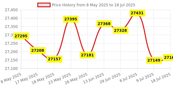 amazon.in GIGABYTE X870 DDR5 Gaming X ATX WIFI7 gigabyte Price History Graph from 8 May 2025 to 9 Jul 2025