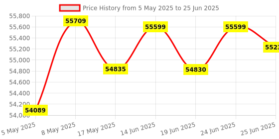 amazon.in GIGABYTE X870E AORUS DDR5 ATX Master Price History Graph from 5 May 2025 to 25 Jun 2025