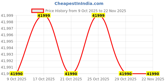amazon.in GIGABYTE X870E AORUS PRO ICE AMD AM5 LGA 1718 Motherboard, ATX, DDR5, 4X M.2, PCIe 5.0, USB4, WIFI7, 2.5GbE LAN, EZ-Latch, 5-Year Warranty Price History Graph from 9 Oct 2025 to 22 Nov 2025