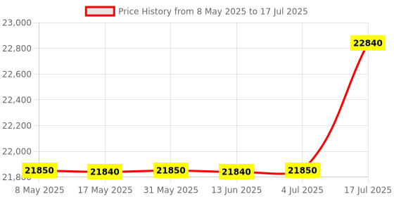amazon.in GIGABYTE Z690 UD AX DDR4 (LGA 1700/ Intel Z690/ ATX/ DDR4/ Triple M.2/ PCIe 5.0/ USB 3.2 Gen2X2/ Type-C/WiFi 6/2.5GbE LAN/Motherboard) gigabyte Price History Graph from 8 May 2025 to 17 Jul 2025