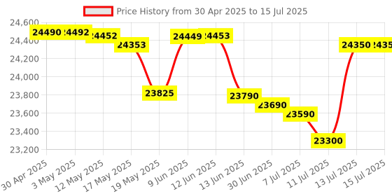 amazon.in GIGABYTE Z790 Ud Ax Ddr5 ATX Motherboard for 13Th and 12Th Gen Series Processors -Lga1700 Socket Price History Graph from 30 Apr 2025 to 15 Jul 2025
