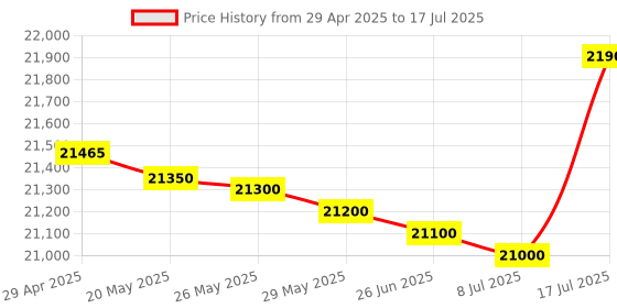 amazon.in Gigabyte Z790 UD Motherboard for 13th and 12th Gen Series Processors DDR5- LGA1700 Socket Price History Graph from 29 Apr 2025 to 17 Jul 2025
