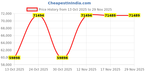 amazon.in GIGABYTE Z890 AERO D E-ATX Motherboard DDR5 9500, PCIe 5.0, Dual Thunderbolt 5, Wi-Fi 7, 10GbE LAN, Triple Display Support Price History Graph from 13 Oct 2025 to 28 Nov 2025