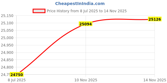 amazon.in GIGABYTE Z890 ATX UD DDR5 WIFI6E Price History Graph from 8 Jul 2025 to 14 Nov 2025