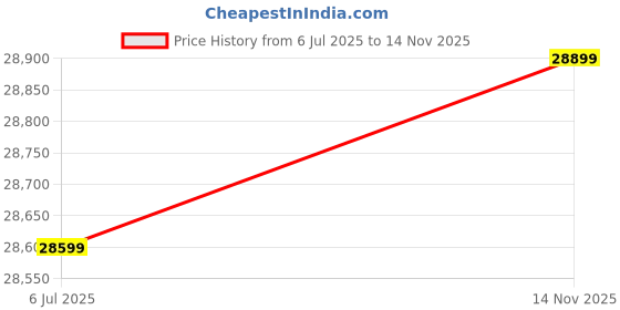 amazon.in GIGABYTE Z890 Eagle WIFI7 Intel Core Ultra (Series 2) LGA 1851 Motherboard, ATX, DDR5, 4X M.2, PCIe 5.0, USB4, WIFI7, 2.5GbE LAN, EZ-Latch Price History Graph from 6 Jul 2025 to 14 Nov 2025