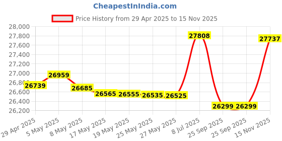amazon.in Gigabyte Z890 Gaming X WIFI7 Price History Graph from 29 Apr 2025 to 15 Nov 2025