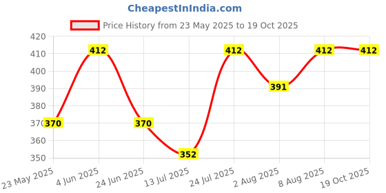 amazon.in gigahertz Baby LED Light-Up Shoes for Boys & Girls – Cartoon Sneakers with Flashing Transparent Sole – Toddler with Velcro Strap (Age 1-2) gigahertz Price History Graph from 23 May 2025 to 19 Oct 2025