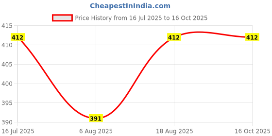amazon.in gigahertz Baby LED Light-Up Shoes for Boys & Girls – Cartoon Sneakers with Flashing Transparent Sole – Toddler with Velcro Strap (Age 1-2) gigahertz Price History Graph from 16 Jul 2025 to 16 Oct 2025