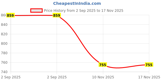amazon.in GIGALUMI GL-231A Solar LED Pathway Lamp light BIS Approved IP65 Waterproof Bollard Landscape Lamp with 800mAh AA Ni-MH Battery & Panel Decoration Spotlight for Walkway Garden Yard(Pack of 1, RGB,WW) Price History Graph from 2 Sep 2025 to 16 Nov 2025