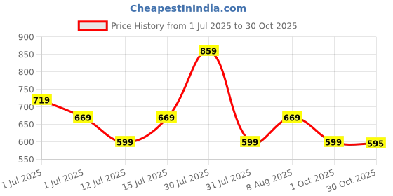 amazon.in GIGALUMI GL-501-100 Solar Powered Copper Wire Ground String Lights Garden Decor Lamps Night Lantern for Lawn Pathway and Parks Price History Graph from 1 Jul 2025 to 30 Oct 2025