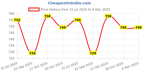 amazon.in GIGALUMI GL-511 50 LED Solar Bubble Ball String Lights with 2V Panel 8 Flash Modes 600mAh Ni-MH Battery Decorative Fairy Lamp for Indoor Outdoor Garden Patio Wedding Yard (Pack of 1, Warm White) Price History Graph from 31 Jul 2025 to 4 Dec 2025