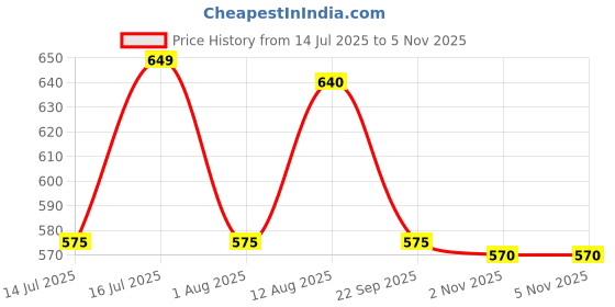 amazon.in GIGALUMI GL-512 30 LED Solar Lantern String Light with 2V Panel 600mAh Ni-MH Battery Decorative Fairy Lamp for Indoor Outdoor Diwali Christmas Party Garden Lawn (Pack of 1, Warm White) Price History Graph from 14 Jul 2025 to 3 Nov 2025
