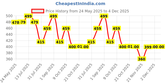 amazon.in GIGALUMI GL-910 8 LED Solar Butterfly String Light with 2V Panel 600mAh Battery BIS Approved IP65 Waterproof Fairy Lamp for Wedding Lawn Garden Yard Patio Decoration (1Pc, Multicolor) gigalumi Price History Graph from 24 May 2025 to 4 Dec 2025