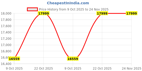 amazon.in Giganics All-in-One Desktop Computer Set, i5 3rd Gen, 16GB RAM, 128GB SSD, 1TB SSD, 19" HD LED Monitor, RGB Keyboard & Mouse, WiFi, Windows 11 Pro, MS Office, Speaker (16-128-1TB) Price History Graph from 9 Oct 2025 to 24 Nov 2025