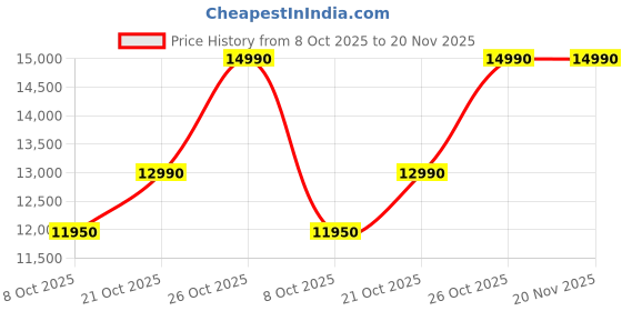 amazon.in giganics All-in-One Desktop Computer Set, i5 3rd Gen, 8GB RAM, 256GB SSD, 19" HD LED Monitor, RGB Keyboard & Mouse, WiFi, Windows 10, MS Office (8-256GB) giganics Price History Graph from 8 Oct 2025 to 19 Nov 2025