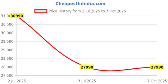 amazon.in Giganics All-in-One Desktop Computer Set, i5 6th Gen, 16GB RAM, 256GB SSD, 19" HD LED Monitor, RGB Keyboard & Mouse, WiFi, Windows 10, MS Office (16-500-4GB) Price History Graph from 2 Jul 2025 to 6 Oct 2025