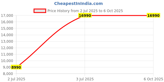 amazon.in Giganics Classic All-in-One Desktop Computer Set, i3 3rd Gen,16GB RAM, 500GB SSD, 19" HD LED Monitor, RGB Keyboard & Mouse, WiFi, Windows 10, MS Office (16-500GB) Price History Graph from 2 Jul 2025 to 6 Oct 2025