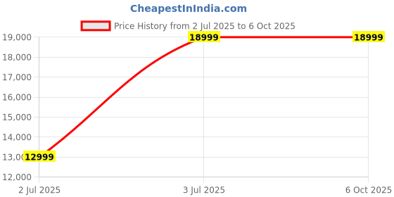 amazon.in Giganics Classic All-in-One Desktop Computer Set, i3 7th Gen, 16GB RAM, 1TB HDD, 19" HD LED Monitor, RGB Keyboard & Mouse, WiFi, Windows 11 Pro, MS Office (12-128-500GB) Price History Graph from 2 Jul 2025 to 6 Oct 2025
