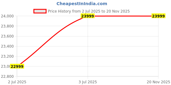 amazon.in Giganics Classic All-in-One Desktop Computer Set, i3 7th Gen, 16GB RAM, 1TB HDD, 19" HD LED Monitor, RGB Keyboard & Mouse, WiFi, Windows 11 Pro, MS Office (16-500-4GB) Price History Graph from 2 Jul 2025 to 19 Nov 2025