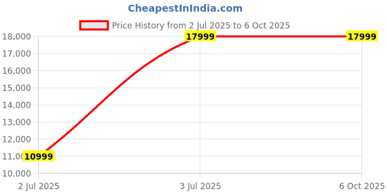 amazon.in Giganics Classic All-in-One Desktop Computer Set, i3 8th Gen, 16GB RAM, 256GB SSD,19" HD LED Monitor, RGB Keyboard & Mouse, WiFi, Windows 11 Pro, MS Office (8-256GB) Price History Graph from 2 Jul 2025 to 6 Oct 2025