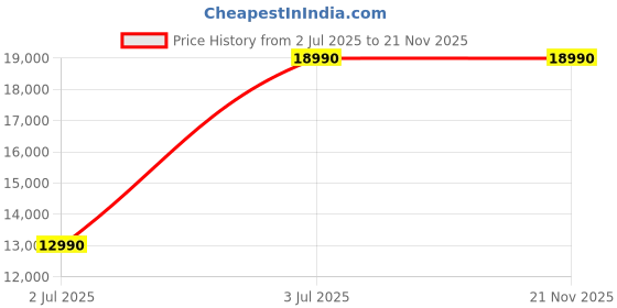 amazon.in Giganics Classic All-in-One Desktop Computer Set, i7 3rd Gen, 8GB RAM, 256GB SSD, 19" HD LED Monitor, RGB Keyboard & Mouse, WiFi, Windows 10, MS Office (8-256GB) Price History Graph from 2 Jul 2025 to 19 Nov 2025