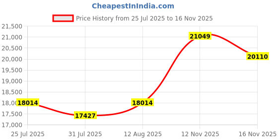 amazon.in [Gigastone] 1TB Micro SD Card, 4K Camera Pro for GoPro, Security Camera, Wyze, DJI, Drone, Nintendo-Switch, R/W up to 100/90MB/s MicroSDXC Memory Card UHS-I U3 A2 V30 Price History Graph from 25 Jul 2025 to 15 Nov 2025