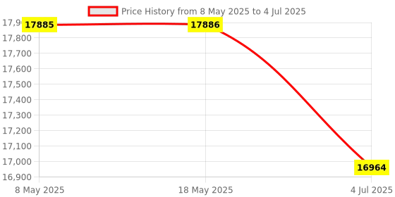 amazon.in [Gigastone] 1TB Micro SD Card, Gaming Plus, MicroSDXC Card for Nintendo-Switch, Wyze, GoPro, Dash Cam, Security Cam, 4K Video Recording, UHS-I A1 U3 V30 C10, up to 100MB/s, with Adapter Price History Graph from 8 May 2025 to 4 Jul 2025