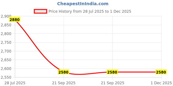 amazon.in Gigastone 256GB SD Card UHS-I U1 Class 10 SDXC Memory Card High Speed Full HD Video Canon Nikon Sony Pentax Kodak Olympus Panasonic Digital Camera Price History Graph from 28 Jul 2025 to 1 Dec 2025