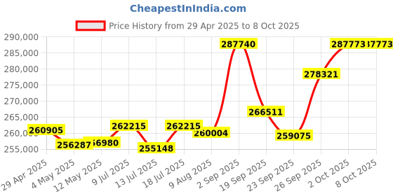 amazon.in Gigastone 2TB NAS SSD Drive (12-Pack) 24/7 Durable TLC High Endurance RAID Data Storage Network Attached Storage 2.5" SATA Internal Solid State Hard Drives Price History Graph from 29 Apr 2025 to 8 Oct 2025