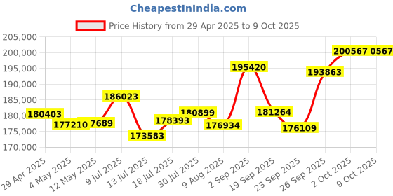 amazon.in Gigastone 2TB NAS SSD Drive (8-Pack) 24/7 Durable TLC High Endurance RAID Data Storage Network Attached Storage 2.5" SATA Internal Solid State Hard Drives Price History Graph from 29 Apr 2025 to 8 Oct 2025