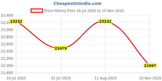 amazon.in [Gigastone] 512GB Micro SD Card 2 Pack, Camera Plus, UHS-I U1 Class 10 Micro SDXC Card with SD Adapter High Speed Memory Card UHS-I Full HD Video Nintendo Switch Dashcam GoPro Camera Canon Nikon Drone Price History Graph from 16 Jul 2025 to 10 Nov 2025