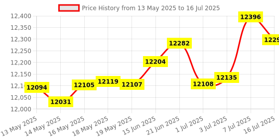 amazon.in [GIGASTONE] 512GB Micro SD Card, Camera Plus, GoPro, Action Camera, A1 Run App for Smartphone, 100MB/s, 4K Video Recording, Micro SDXC UHS-I A1 U3 Class 10 Price History Graph from 13 May 2025 to 16 Jul 2025