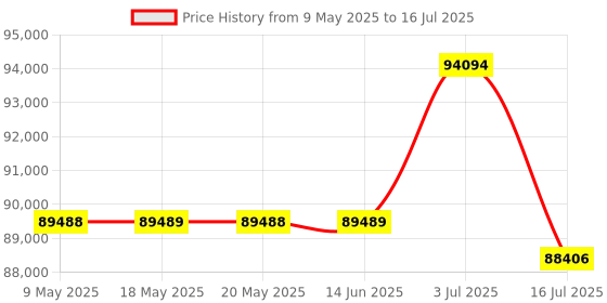 amazon.in Gigastone Enterprise 1TB NAS SSD (8-Pack) 24/7 High Endurance Business Server Personal Cloud Data Center NVR RAID Rugged 2.5" SATA III Internal Solid State Drive 3D NAND SLC Cache Memory Expansion Price History Graph from 9 May 2025 to 16 Jul 2025