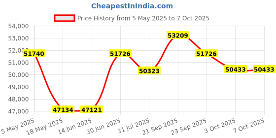amazon.in Gigastone Enterprise 2TB NAS SSD (2-Pack) 24/7 High Endurance Business Server Homelab Network Attached Storage Cache RAID 2.5" SATA III Internal Solid State Drive 3D NAND SLC Cache Memory Expansion Price History Graph from 5 May 2025 to 3 Oct 2025
