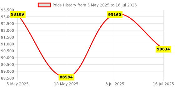 amazon.in Gigastone Enterprise 2TB NAS SSD (4-Pack) 24/7 High Endurance Business Server Homelab Network Attached Storage Cache RAID 2.5" SATA III Internal Solid State Drive 3D NAND SLC Cache Memory Expansion Price History Graph from 5 May 2025 to 16 Jul 2025