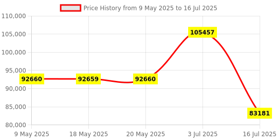 amazon.in Gigastone Enterprise 4TB NAS SSD (2-Pack) 24/7 High Endurance Business Server Homelab Network Attached Storage Cache RAID 2.5" SATA III Internal Solid State Drive 3D NAND SLC Cache Memory Expansion Price History Graph from 9 May 2025 to 16 Jul 2025