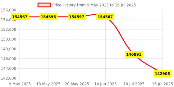 amazon.in Gigastone Enterprise 4TB NAS SSD (4-Pack) 24/7 High Endurance Business Server Homelab Network Attached Storage Cache RAID 2.5" SATA III Internal Solid State Drive 3D NAND SLC Cache Memory Expansion Price History Graph from 9 May 2025 to 16 Jul 2025