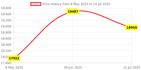 amazon.in Gigastone Enterprise 512GB NAS SSD 24/7 High Endurance Business Server Homelab Network Attached Storage Cache RAID 2.5" SATA III Internal Solid State Drive 3D NAND SLC Cache Memory Expansion Price History Graph from 8 May 2025 to 15 Jul 2025