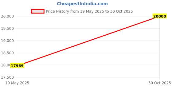 amazon.in Gigastone Game Turbo 1TB SSD SATA III 6Gb/s. 3D NAND 2.5" Internal Solid State Drive, Read up to 550MB/s. Compatible with PS4, PC, Desktop and Laptop, 2.5 inch 7mm (0.28”) Price History Graph from 19 May 2025 to 30 Oct 2025
