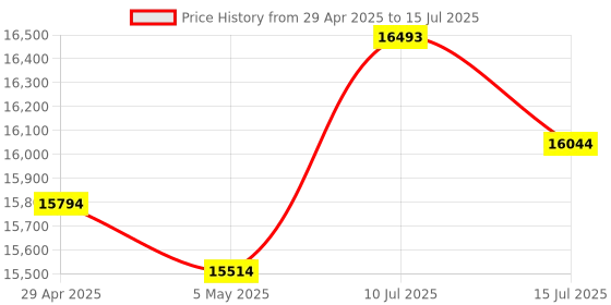 amazon.in Gigastone Home Server SSD 1TB NAS SSD Drive Cache 24/7 Durable TLC High Endurance Personal Cloud Data Sync Network Attached Storage RAID 3D NAND 2.5" SATA Internal Solid State Hard Drives Price History Graph from 29 Apr 2025 to 15 Jul 2025