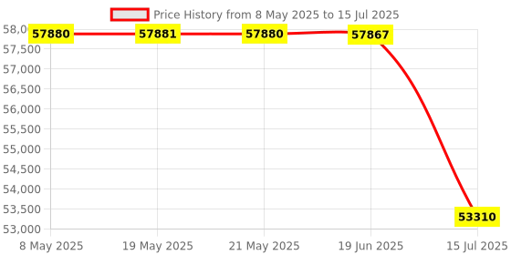 amazon.in Gigastone Home Server SSD 2TB NAS SSD Drive Cache (2-Pack) 24/7 Durable TLC High Endurance Personal Cloud Data Sync Network Attached Storage RAID 3D NAND 2.5" SATA Internal Solid State Hard Drives Price History Graph from 8 May 2025 to 15 Jul 2025