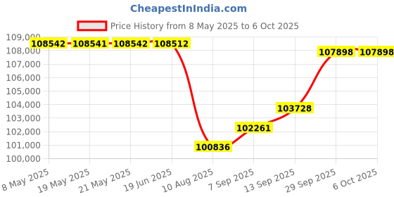 amazon.in Gigastone Home Server SSD 2TB NAS SSD Drive Cache (4-Pack) 24/7 Durable TLC High Endurance Personal Cloud Data Sync Network Attached Storage RAID 3D NAND 2.5" SATA Internal Solid State Hard Drives Price History Graph from 8 May 2025 to 6 Oct 2025