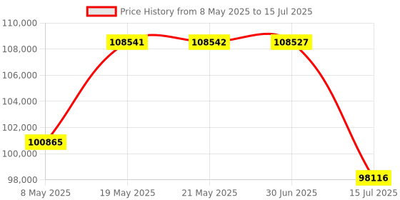 amazon.in Gigastone Home Server SSD 4TB NAS SSD Drive Cache (2-Pack) 24/7 Durable High Endurance Personal Cloud Data Sync Network Attached Storage RAID 3D NAND 2.5" SATA Internal Solid State Hard Drives Price History Graph from 8 May 2025 to 15 Jul 2025