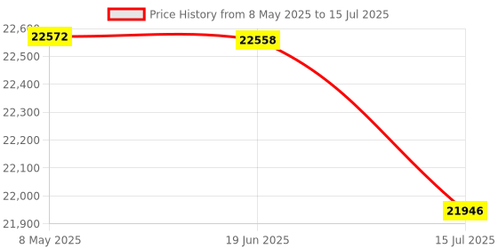 amazon.in Gigastone Home Server SSD 512GB NAS SSD Drive Cache (2-Pack) 24/7 Durable TLC High Endurance Personal Cloud Data Sync Network Attached Storage RAID 3D NAND 2.5" SATA Internal Solid State Hard Drives Price History Graph from 8 May 2025 to 15 Jul 2025