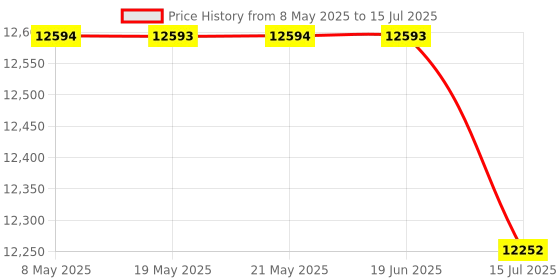 amazon.in Gigastone Home Server SSD 512GB NAS SSD Drive Cache 24/7 Durable TLC High Endurance Personal Cloud Data Sync Network Attached Storage RAID 3D NAND 2.5" SATA Internal Solid State Hard Drives Price History Graph from 8 May 2025 to 15 Jul 2025