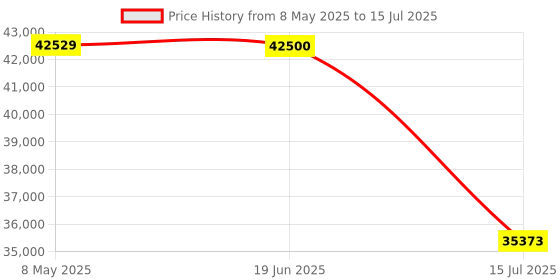 amazon.in Gigastone Home Server SSD 512GB NAS SSD Drive Cache (4-Pack) 24/7 Durable TLC High Endurance Personal Cloud Data Sync Network Attached Storage RAID 3D NAND 2.5" SATA Internal Solid State Hard Drives Price History Graph from 8 May 2025 to 15 Jul 2025