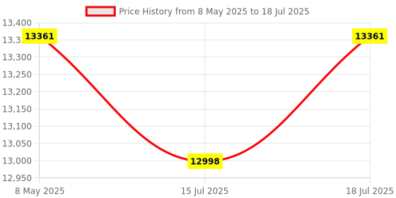 amazon.in Gigastone HPC Computing M.2 SSD 1TB PCIe 4.0 NVMe SSD Host Memory Buffer Cache Accelerate Speed Coding Big Data Intensive Workloads, 5000MB/s Internal Solid State Drive SLC Cache 3D NAND Price History Graph from 8 May 2025 to 15 Jul 2025