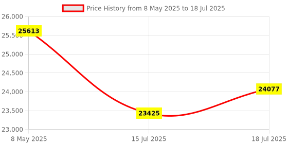 amazon.in Gigastone HPC Computing M.2 SSD 500GB (4-PACK) PCIe 4.0 NVMe SSD Host Memory Buffer Cache Accelerate Speed Coding Big Data Intensive Workloads, 5000MB/s Internal Solid State Drive SLC Cache 3D NAND Price History Graph from 8 May 2025 to 15 Jul 2025