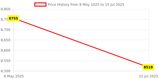 amazon.in Gigastone HPC Computing M.2 SSD 500GB PCIe 4.0 NVMe SSD Host Memory Buffer Cache Accelerate Speed Coding Big Data Intensive Workloads, 5000MB/s Internal Solid State Drive SLC Cache 3D NAND Price History Graph from 8 May 2025 to 15 Jul 2025