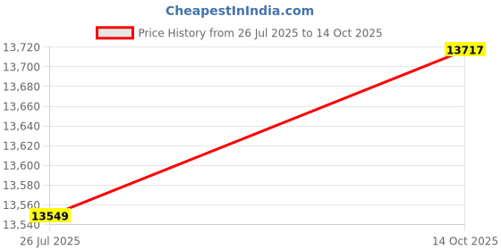 amazon.in Gigastone M.2 SSD 1TB PCIe 3.0 NVMe SSD, up to 3,400MB/s, Internal Gaming Solid State Hard Drive Turbo Speed Heatsink Cooling Heat Dissipation PC Laptop Storage for Gamers Video Editing Creators Price History Graph from 26 Jul 2025 to 14 Oct 2025
